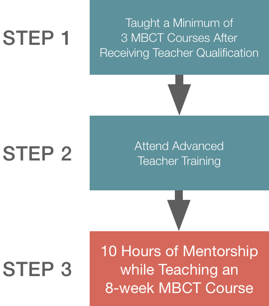 Phase 2: MBCT Teacher Certification